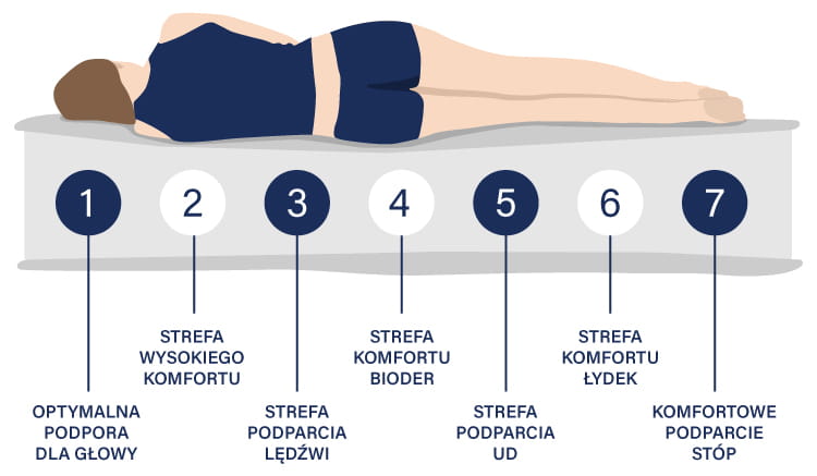 7 stref twardości